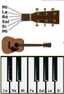   do re mi fa sol la si do guitare piano notes